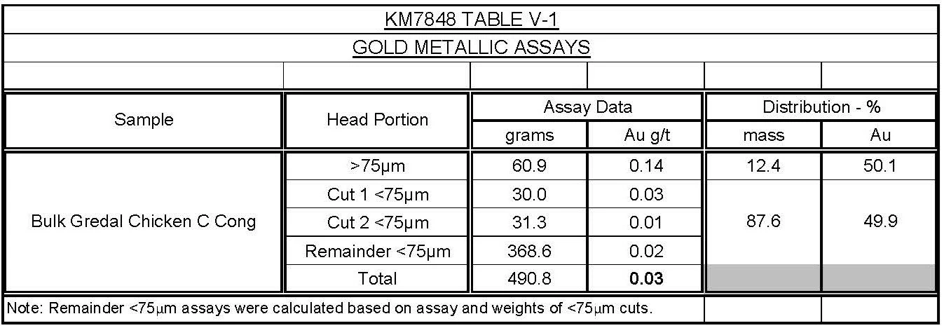 Table 1 — Metallics screen assay results for the Chicken Coop conglomerate composite sample, showing gold distribution between the >75 micron and <75 micron fractions.
